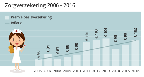 zorgverzekering20062016